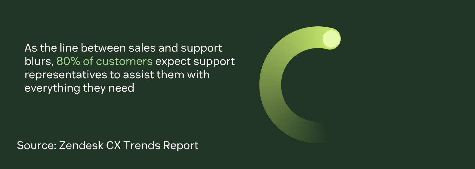 ccording to Zendesk, 80 percent of customers expect support representatives to assist them with everything they need.