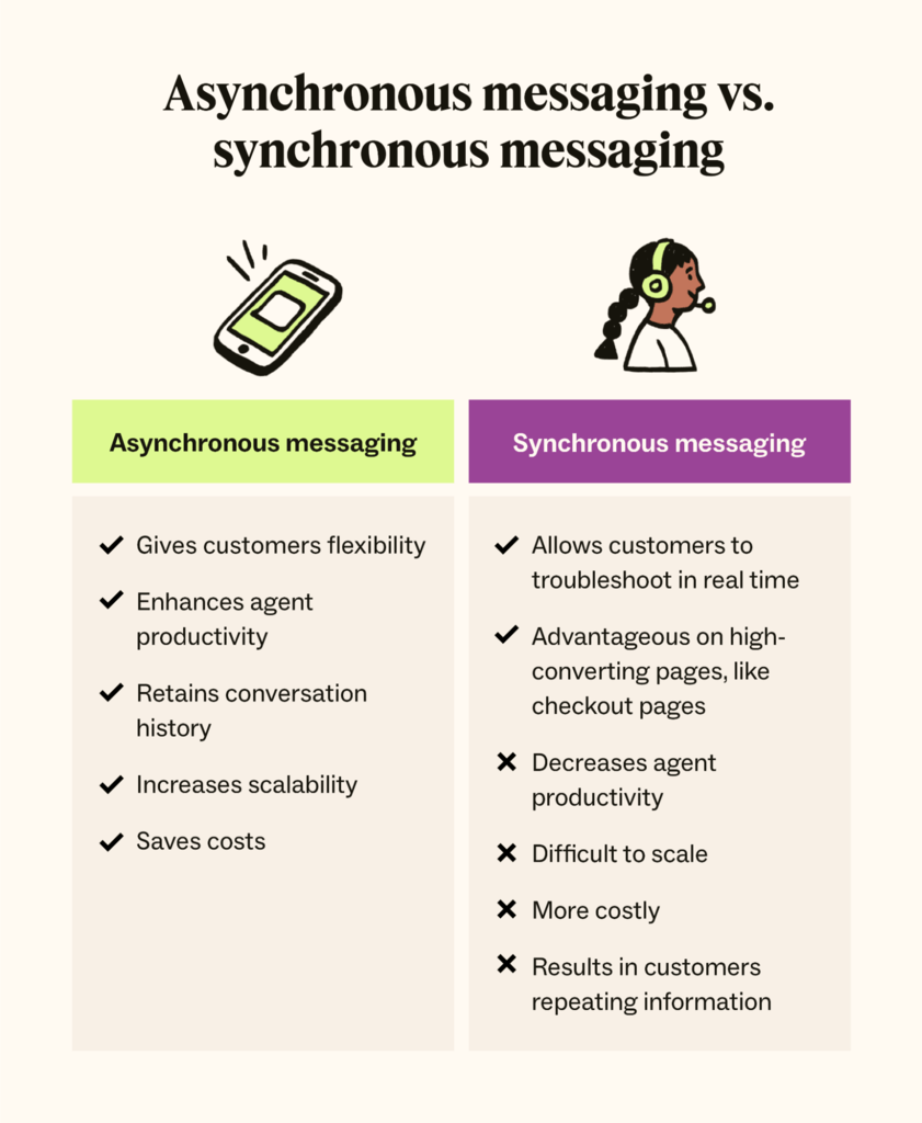 Two columns compare asynchronous and synchronous messaging, including the pros and cons of each.