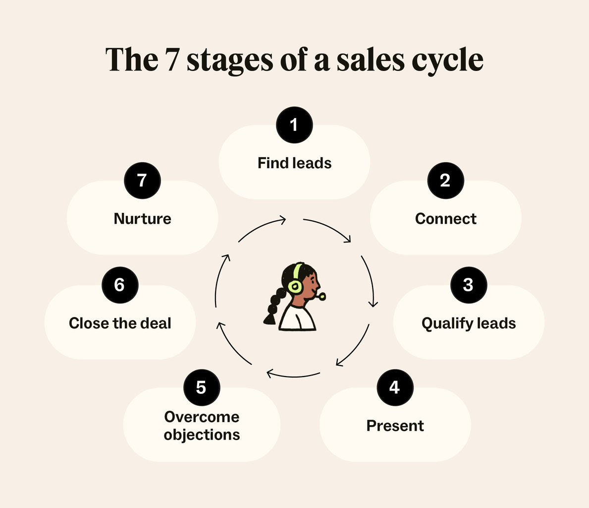 A woman with braided hair is surrounded by the seven stages of the sales cycle.