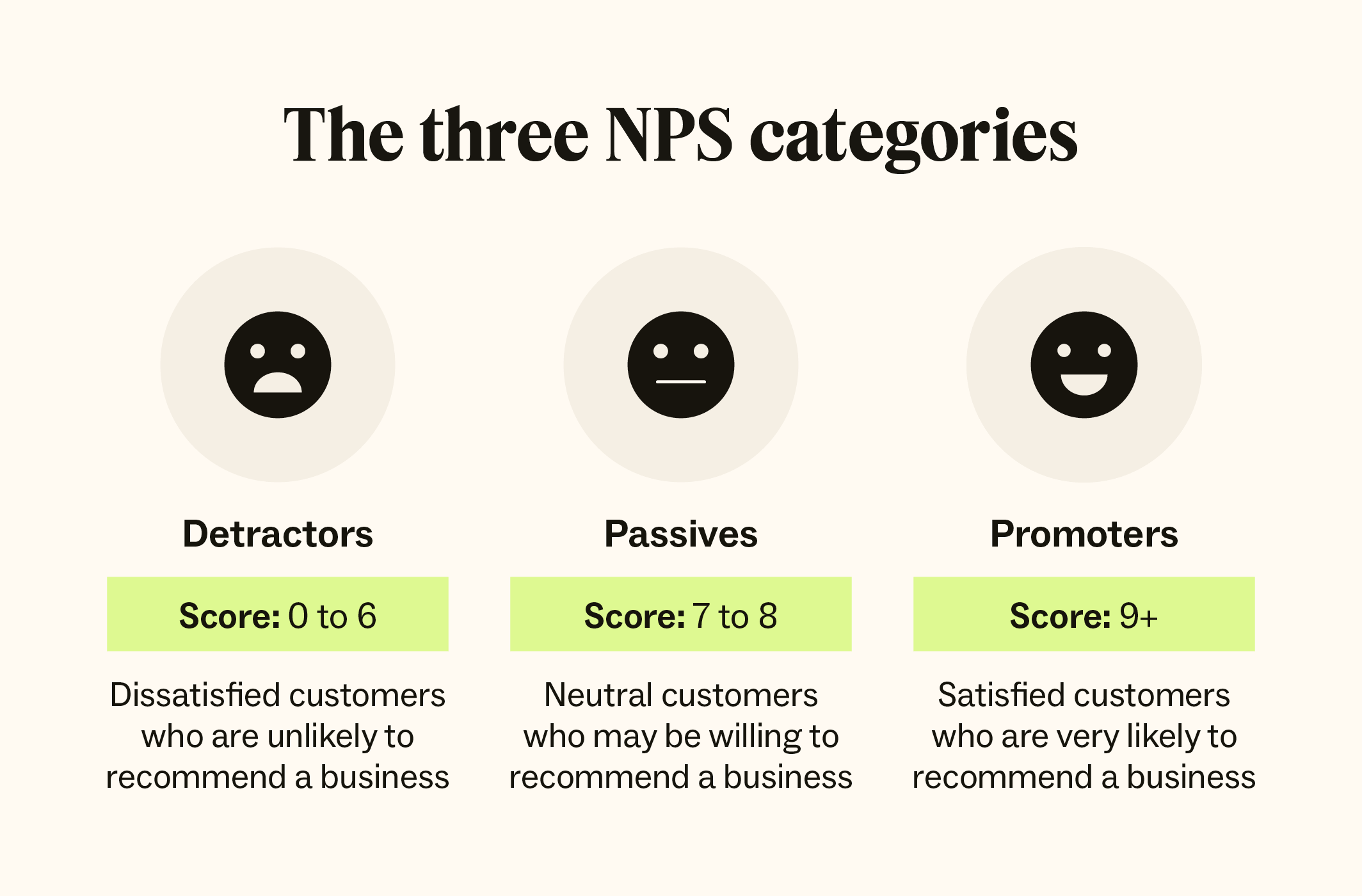 The three NPS categories are detractors, passives, and promoters.