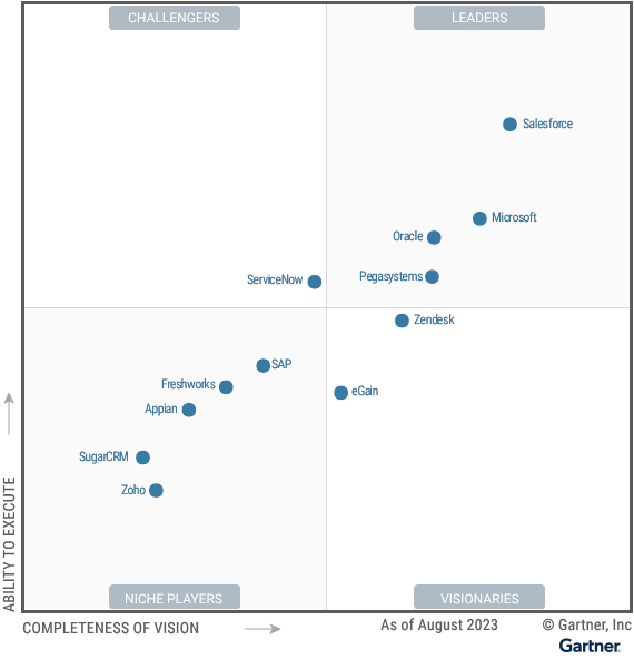 Gartner’s 2023 Magic Quadrant