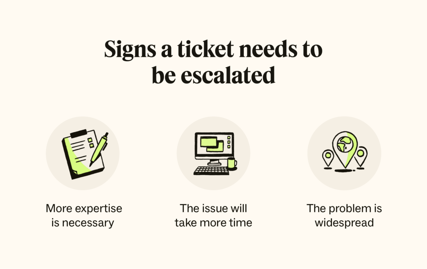 Three icons detail when to escalate a ticket.