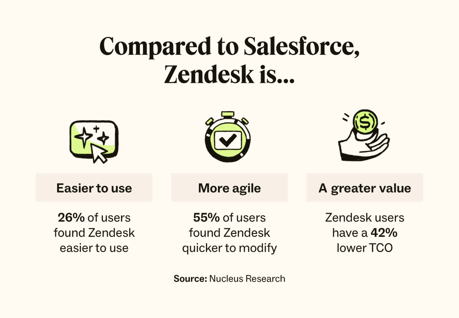 Three icons represent reasons to choose a Salesforce alternative: it’s easier to use, more agile, and has a greater value.