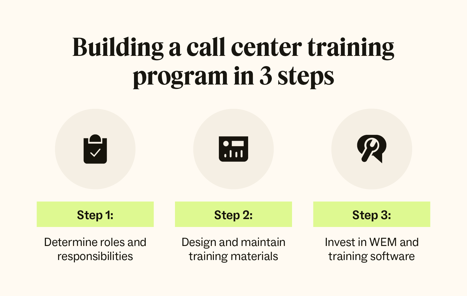 Three icons represent the steps to building a call center training program.