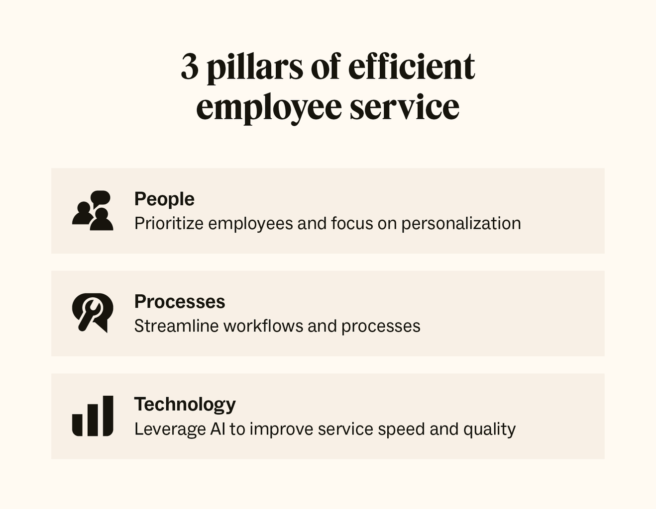 Three icons represent three pillars of employee service management: people, processes, and technology.