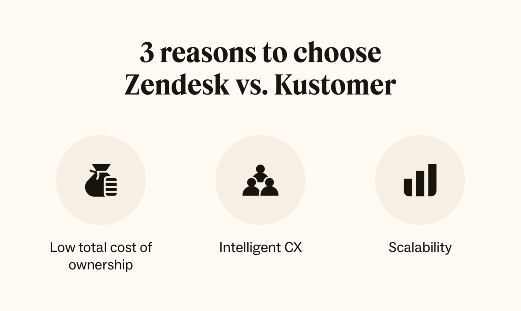 Three icons show how Zendesk beats Kustomer by having a low total cost of ownership, intelligent CX, and better scalability.