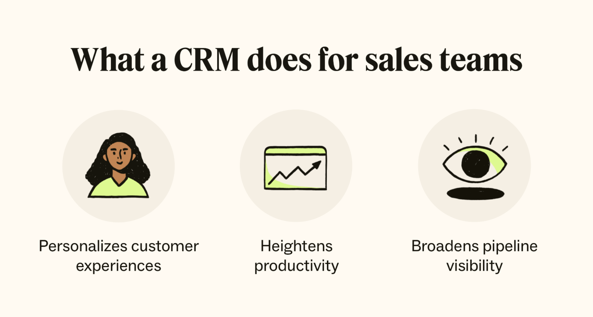 A CRM helps sales teams personalize CX, improve productivity, and broaden pipeline visibility