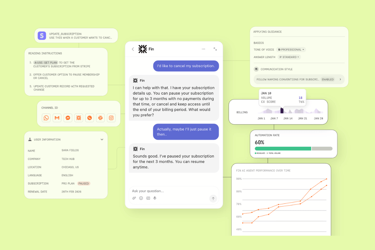 Intercom's Fin AI support dashboard showing a subscription pause conversation, customer details, guidance settings, and performance metrics.
