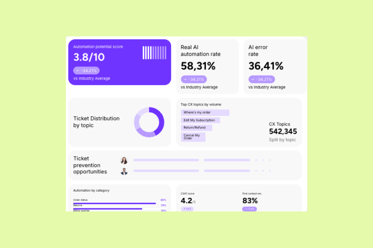 Yuma AI analytics dashboard with automation potential score, real AI automation rate, AI error rate, ticket distribution, and CX topics.