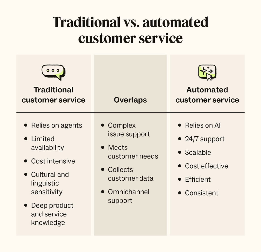 A Venn diagram showing the differences and similarities between traditional customer service and automated customer service.