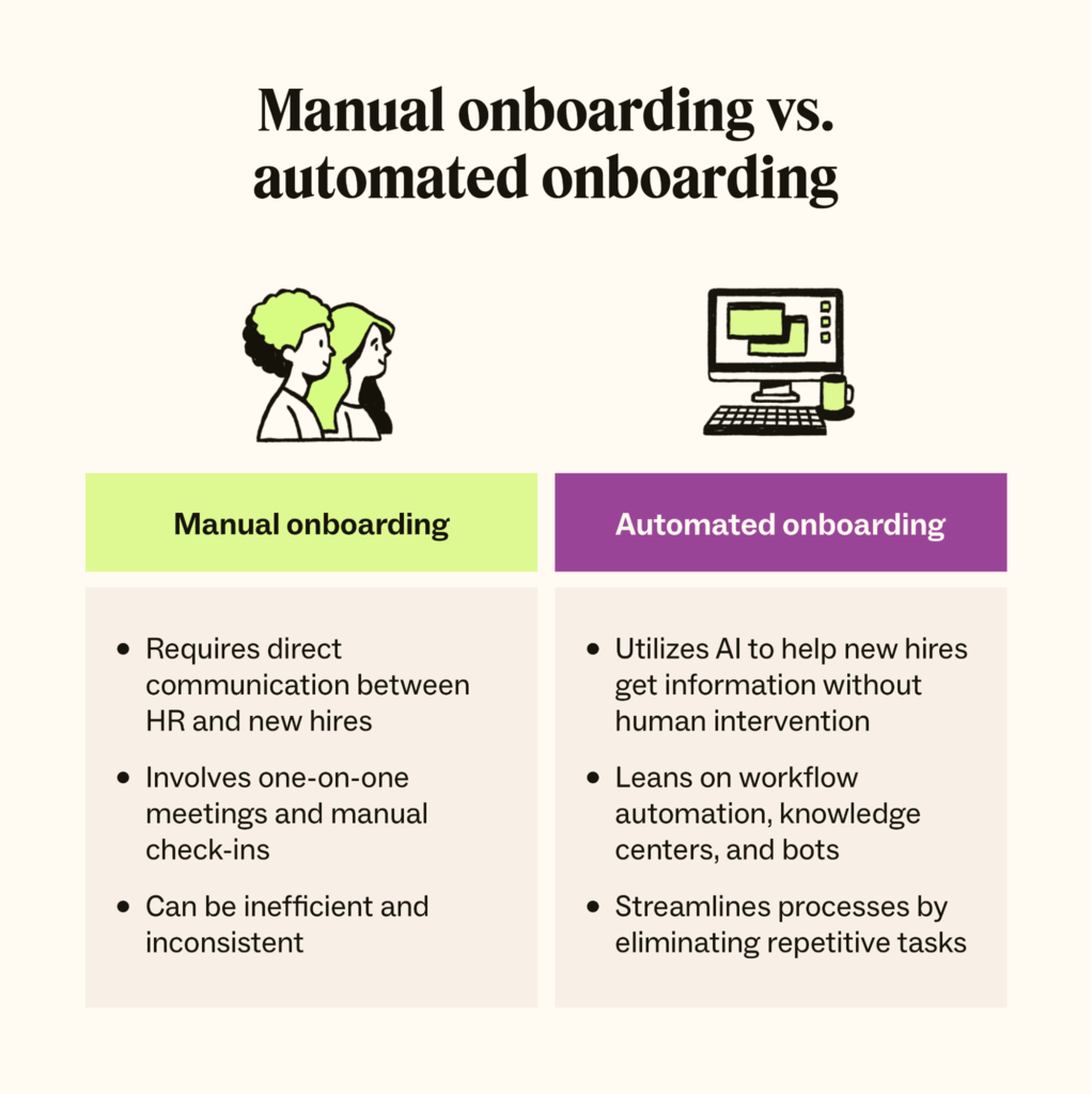 Two bulleted lists compare manual onboarding and automated onboarding.