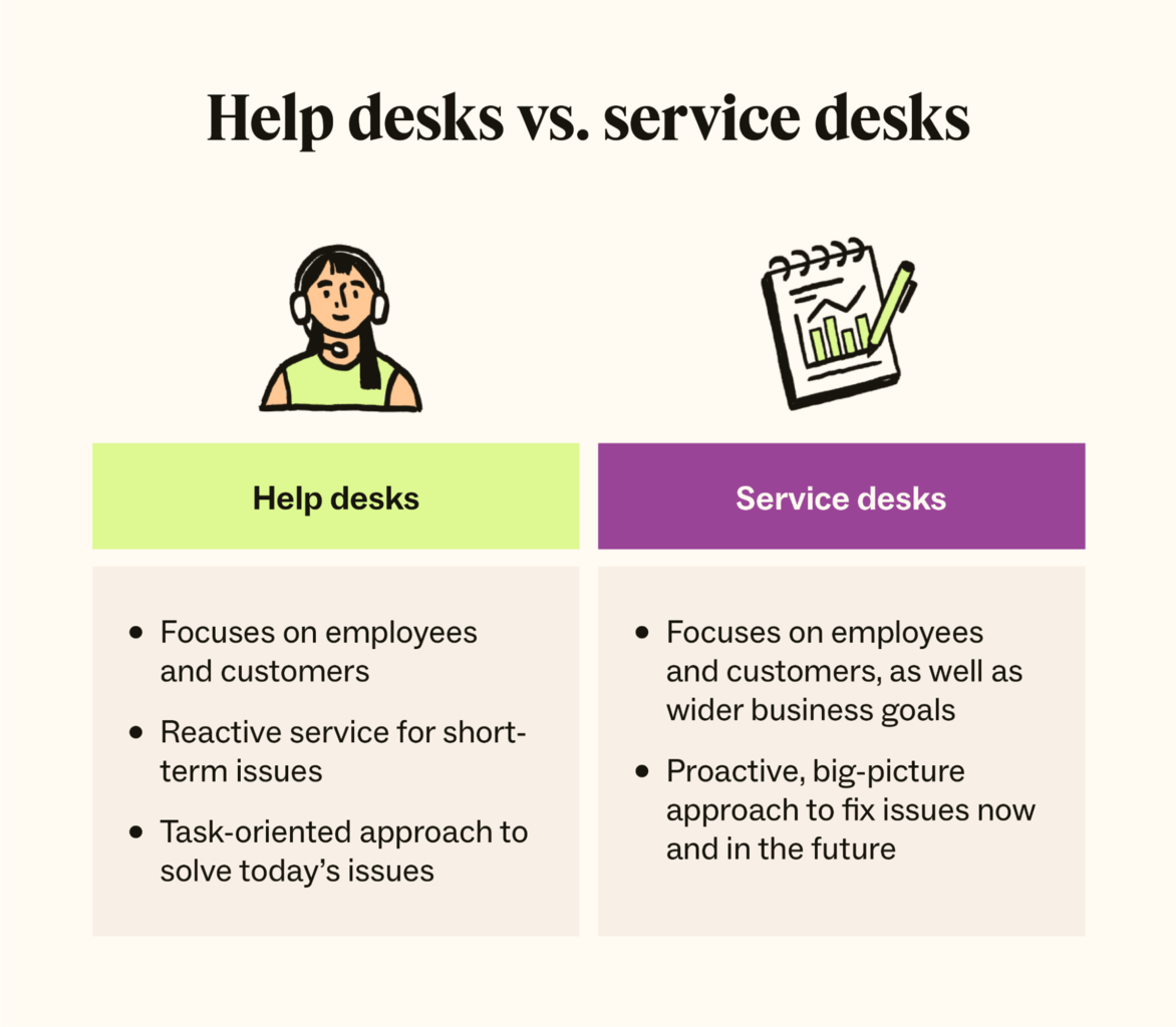 A bulleted list shows the differences between help desks vs. service desks.