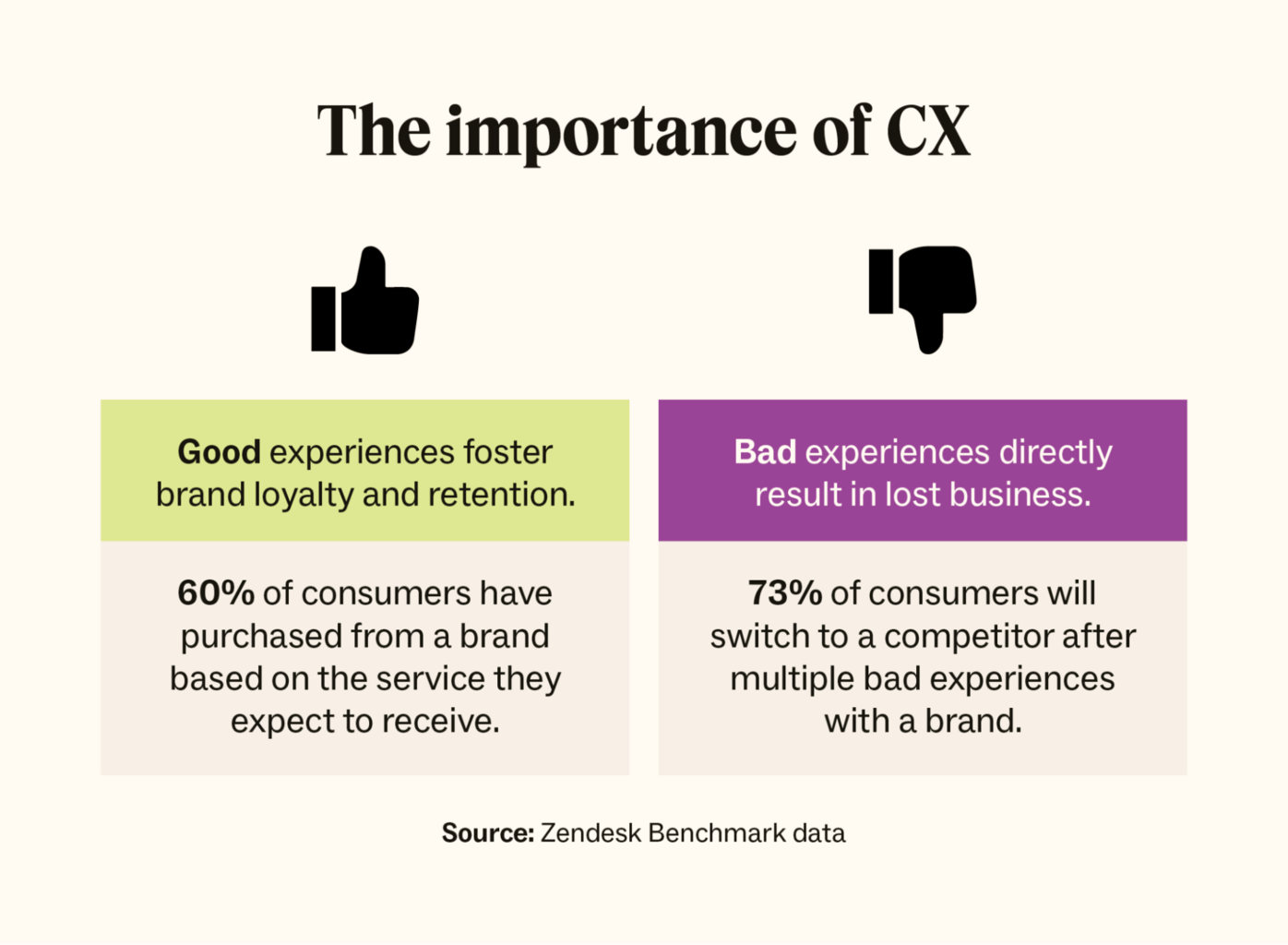 Two stats that show the importance of good CX and the impact of bad CX.