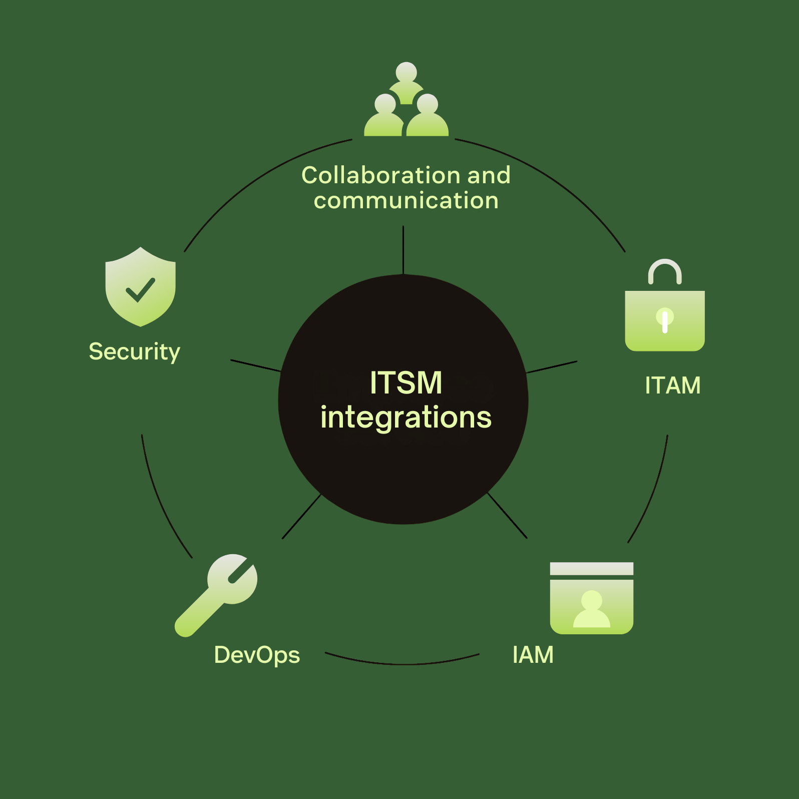 Infographic displaying the main types of ITSM integrations.