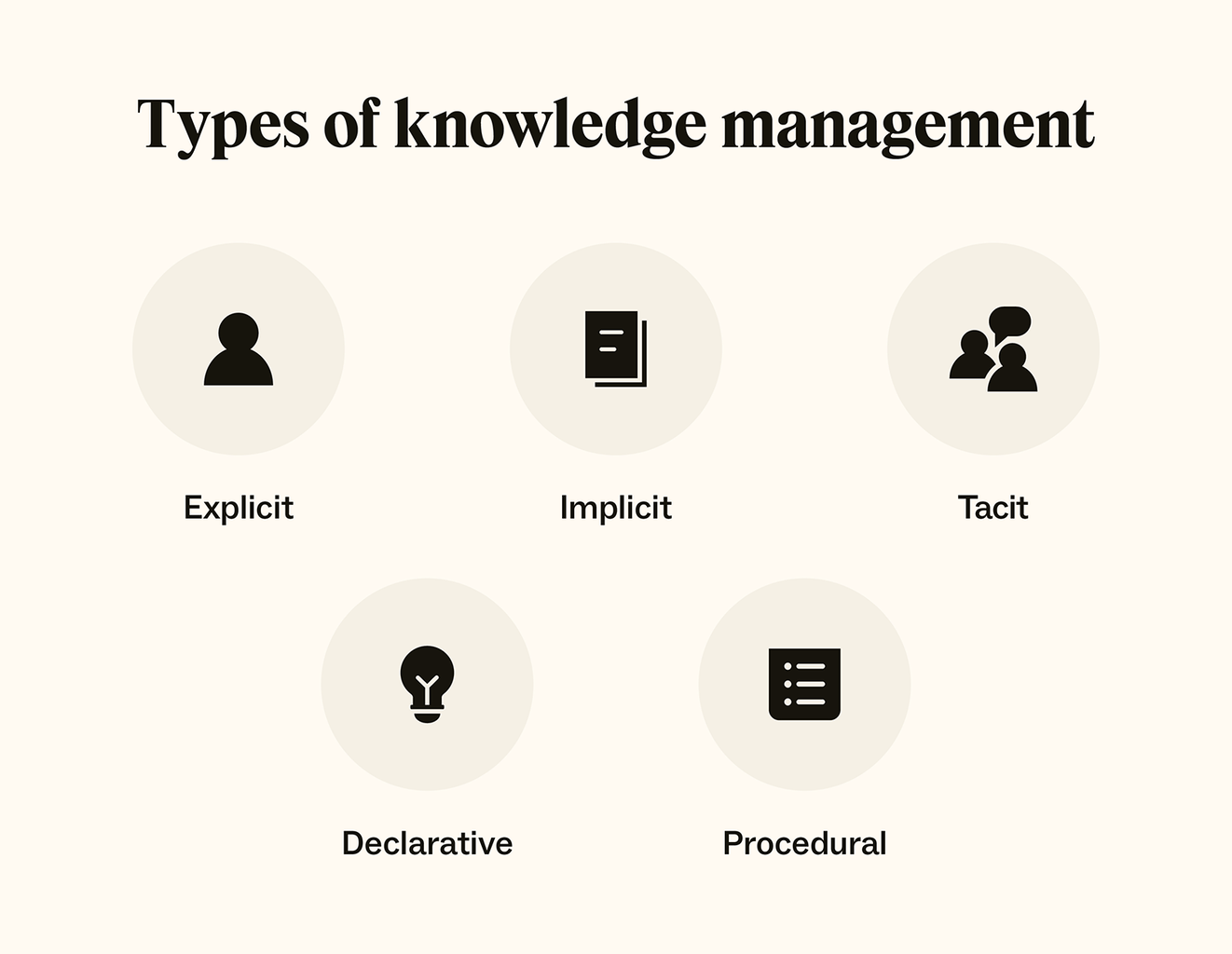 Five icons represent the five types of knowledge management: explicit, implicit, tacit, declarative, and procedural.