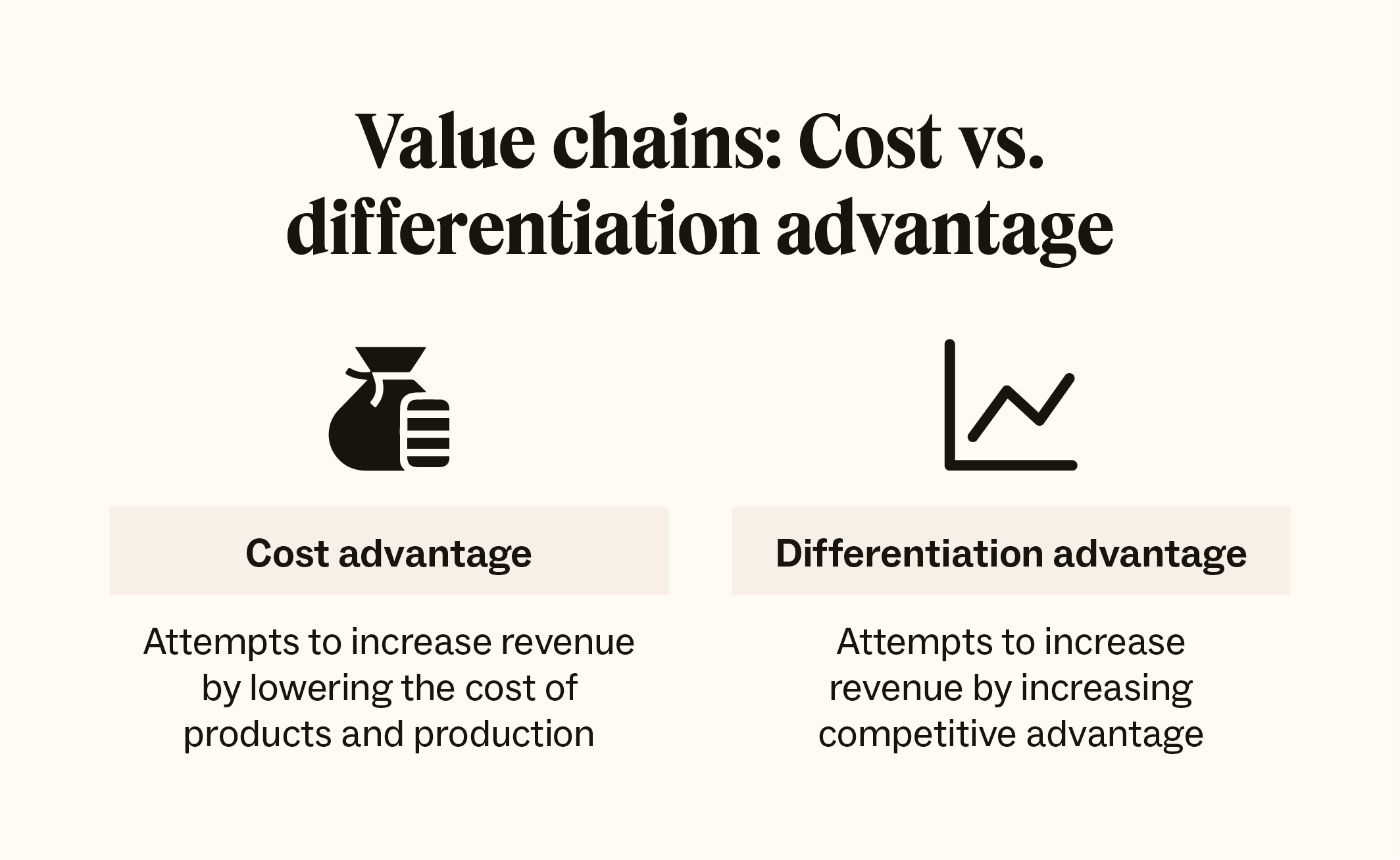 Two types of value chains include cost advantage and differentiation advantage.