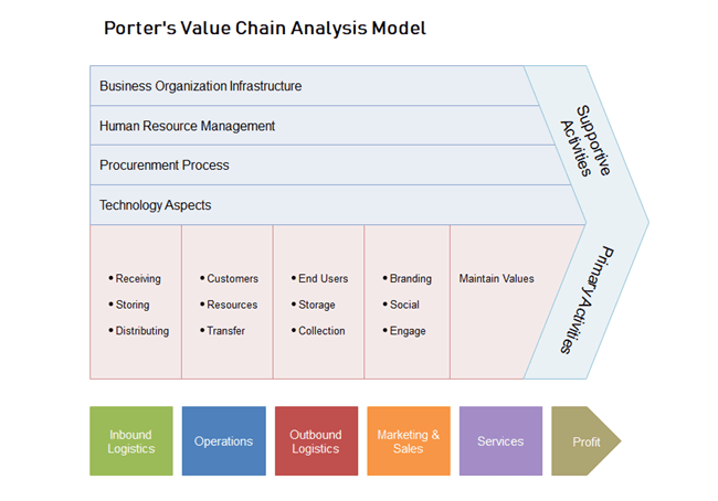 value chain analysis