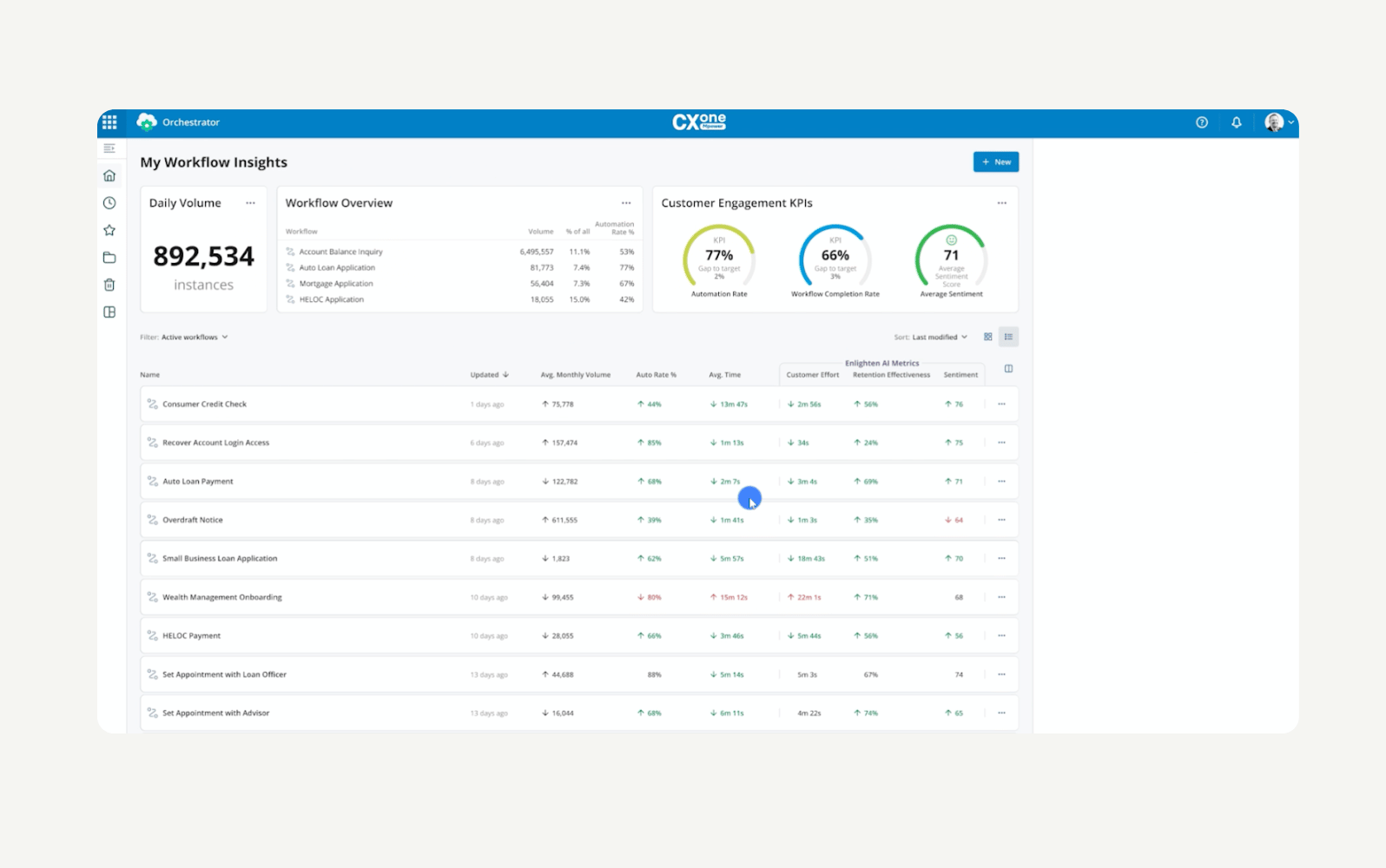 NiCE’s dashboard showing workflow insights with daily volume and metrics for various applications.