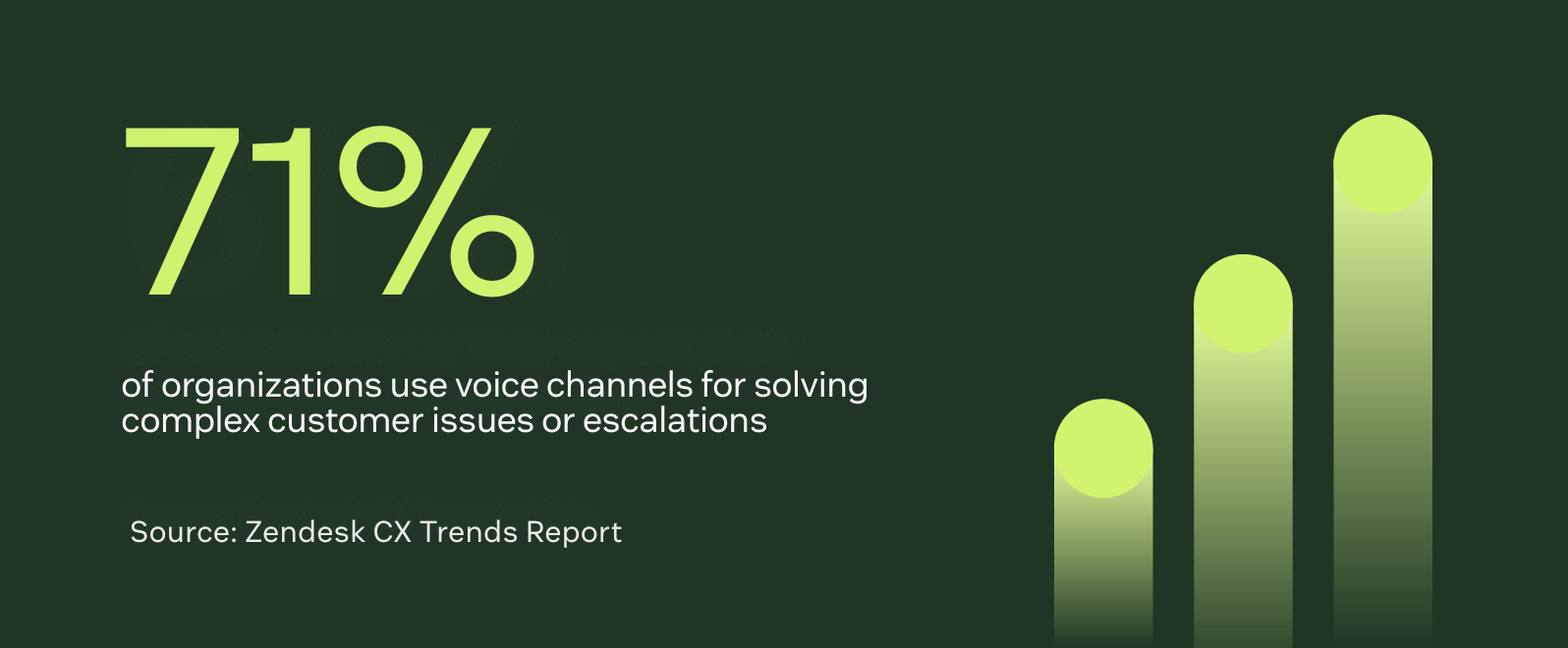 According to Zendesk, 71 percent of organizations use voice for solving complex customer issues or escalations.