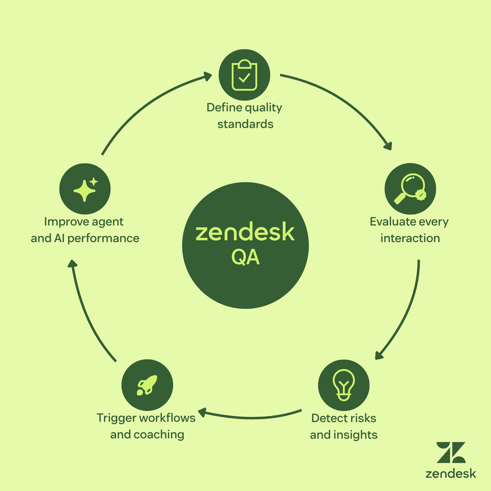 Zendesk QA feedback loop infographic illustrating how automated quality assurance evaluates every interaction, surfaces risks, and drives continuous service improvement.
