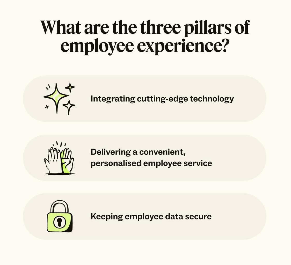 A graphic of three pillars of employee experience: cutting-edge tech, personalised service, and data security.