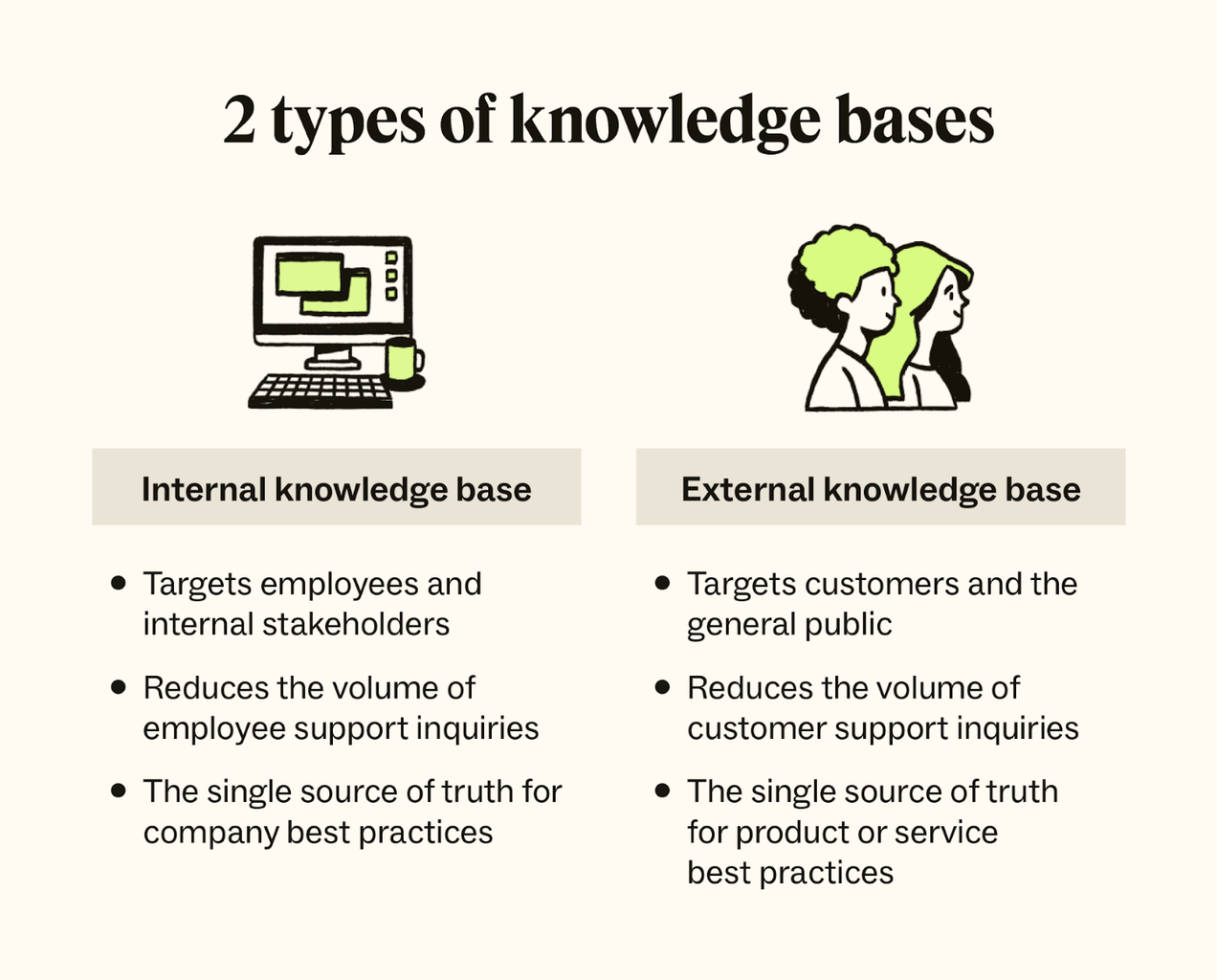 An image shares the differences between internal knowledge bases, those used by employees, and external knowledge bases, those used by customers.