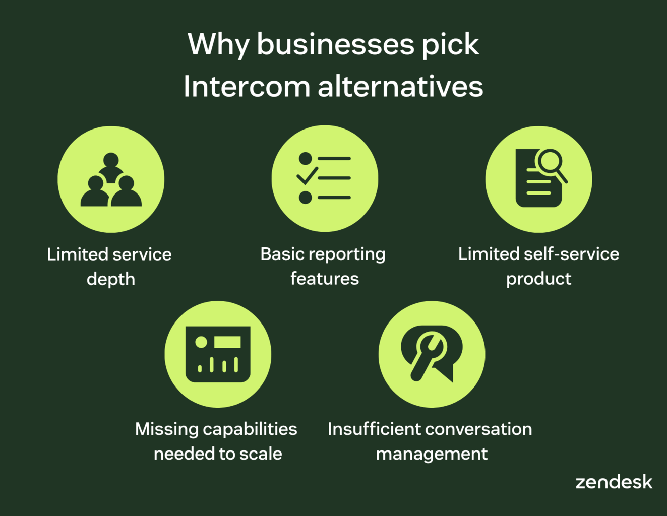 Graphic showing why businesses pick Intercom alternatives, including basic reporting, limited self-service, missing scaling capabilities, and insufficient conversation management.