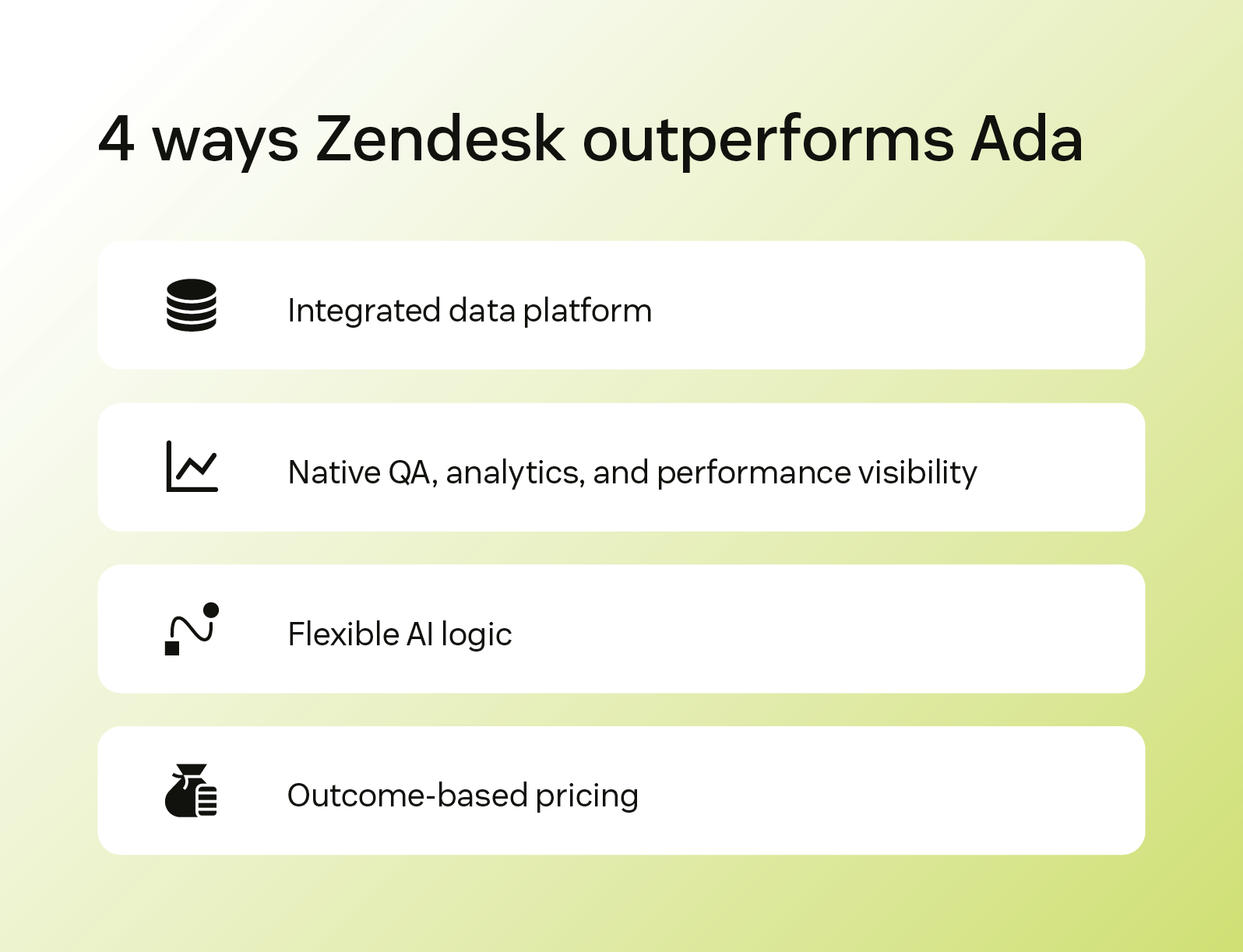 4 ways Zendesk outperforms Ada: Integrated data platform, native QA and analytics, flexible AI logic, and outcome-based pricing