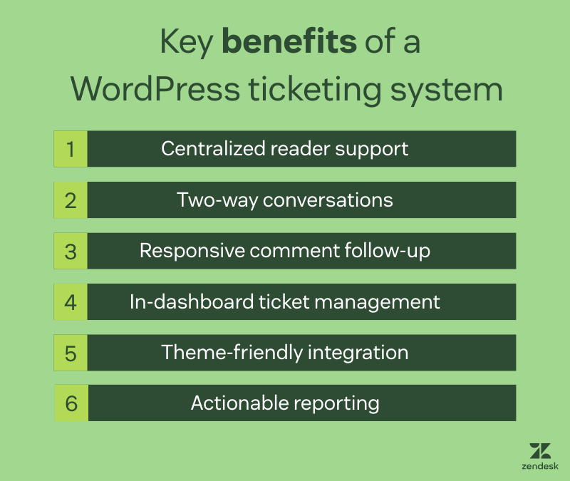 Infographic listing six benefits of a WordPress ticketing system.