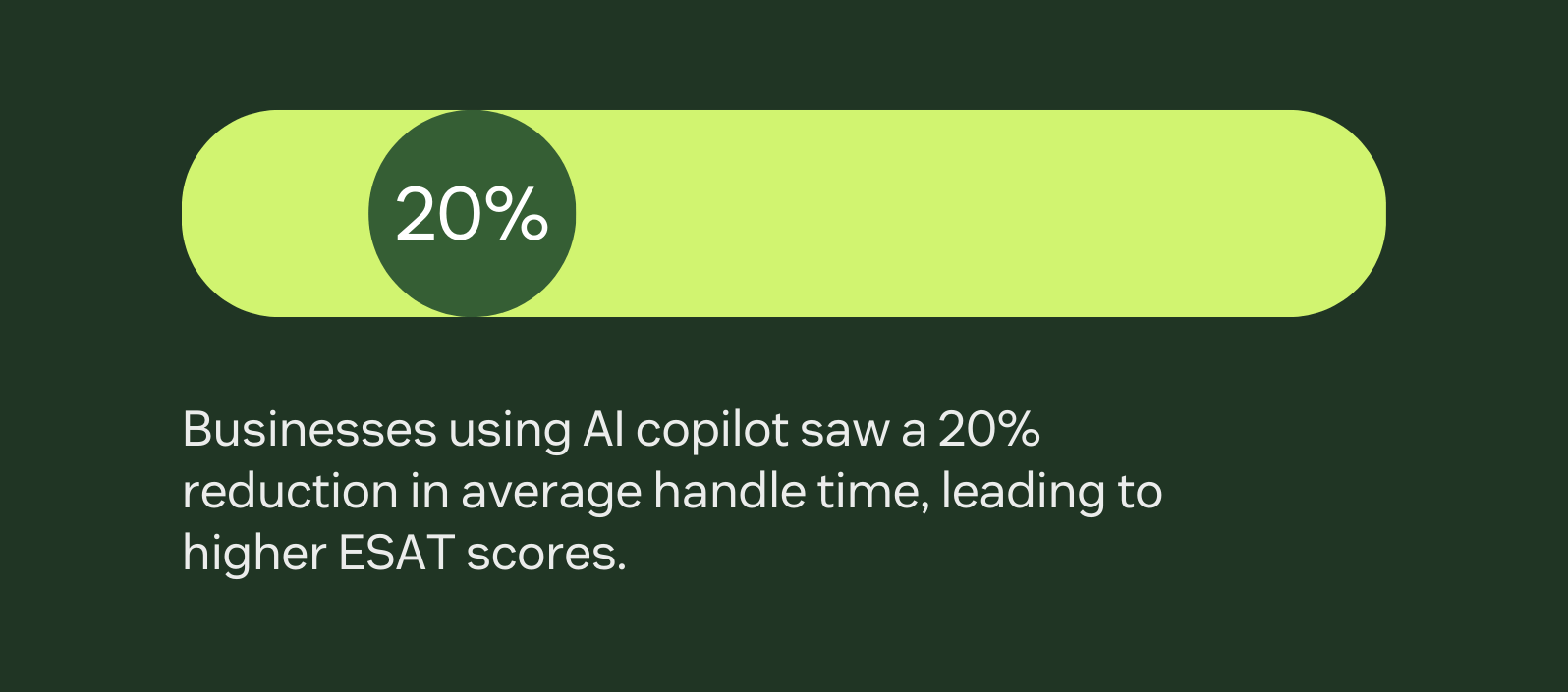 Visual stat: Businesses using AI Copilot saw a 20 percent reduction in average handle time, leading to higher ESAT scores.