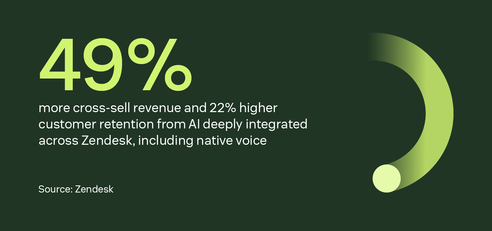 With AI deeply integrated across the entire Zendesk offering, including voice, customers see 22 percent higher retention and 49 percent more cross-sell revenue.