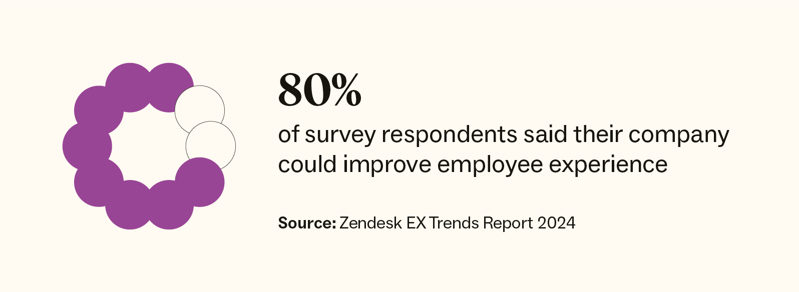 In our EX Trends Report, 80 percent of respondents said their company could improve its employee experience.