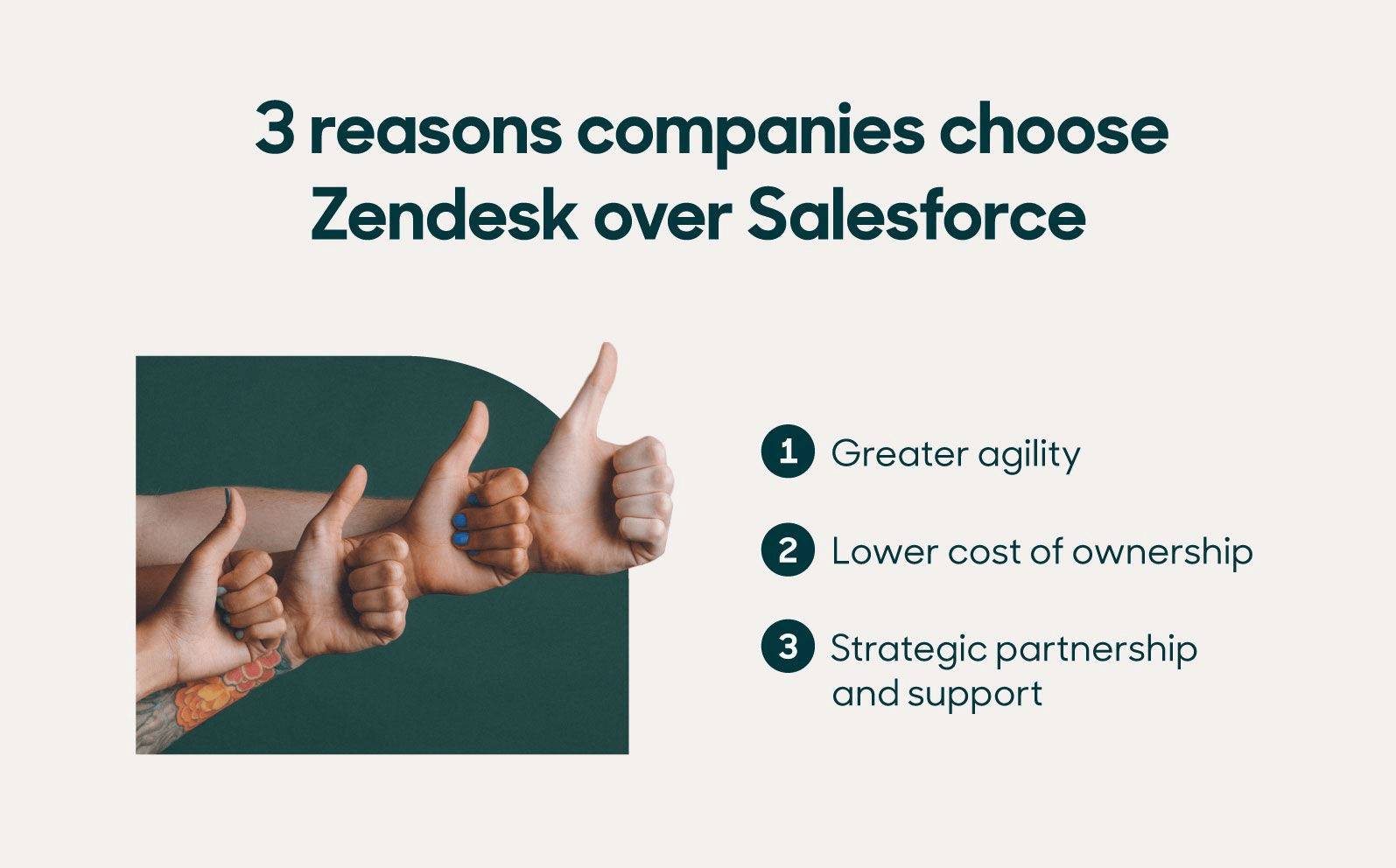 Three reasons companies choose Zendesk over Salesforce include it having greater agility, a lower cost of ownership, and strategic support.