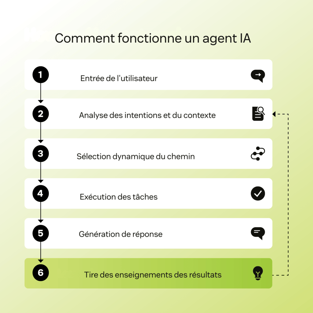 Organigramme montrant le fonctionnement d’un agent IA