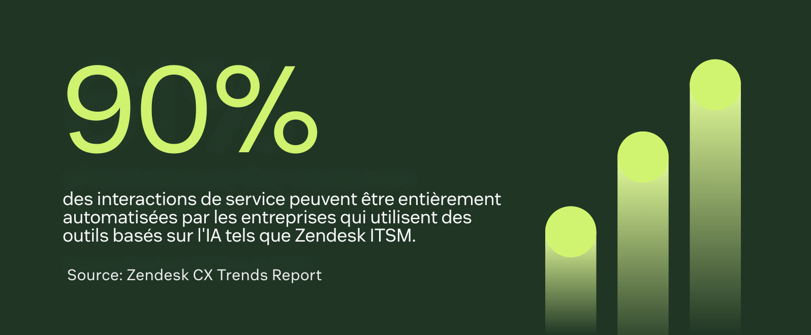 Les entreprises qui utilisent des outils alimentés par l’IA comme Zendesk ITSM peuvent automatiser entièrement jusqu’à 80 % des interactions de service.