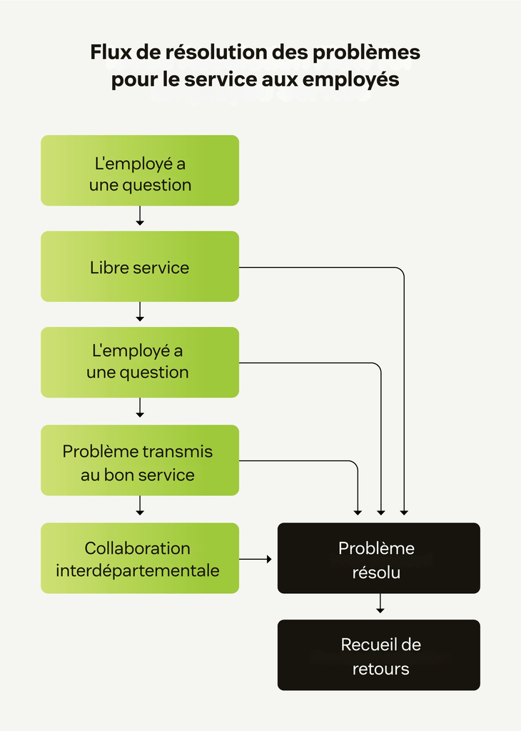 Organigramme illustrant le processus de résolution dans le service aux employés, de la question au feedback.