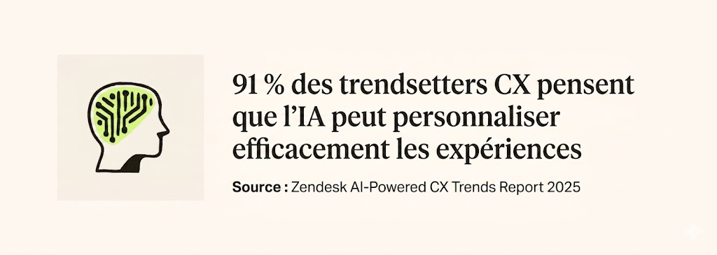 91 percent of CX Trendsetters believe AI can effectively personalize experiences.