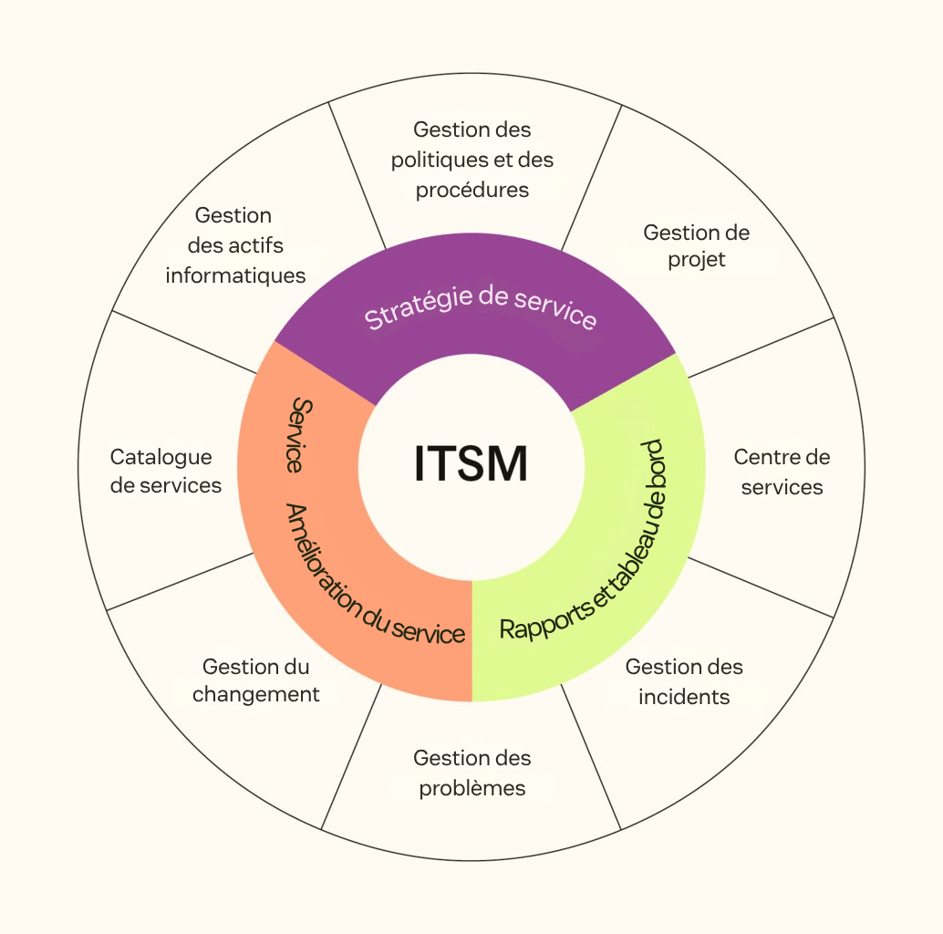 Un graphique circulaire illustrant les composantes de l'ITSM