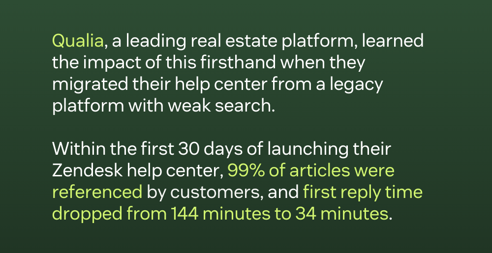 Qualia, a leading real estate platform, learned the impact of this firsthand, when they migrated their help center from a legacy platform with weak search. Within the first 30 days of launching their Zendesk help center, 99% of articles were referenced by customers, and first reply time dropped from 144 minutes to 34 minutes.