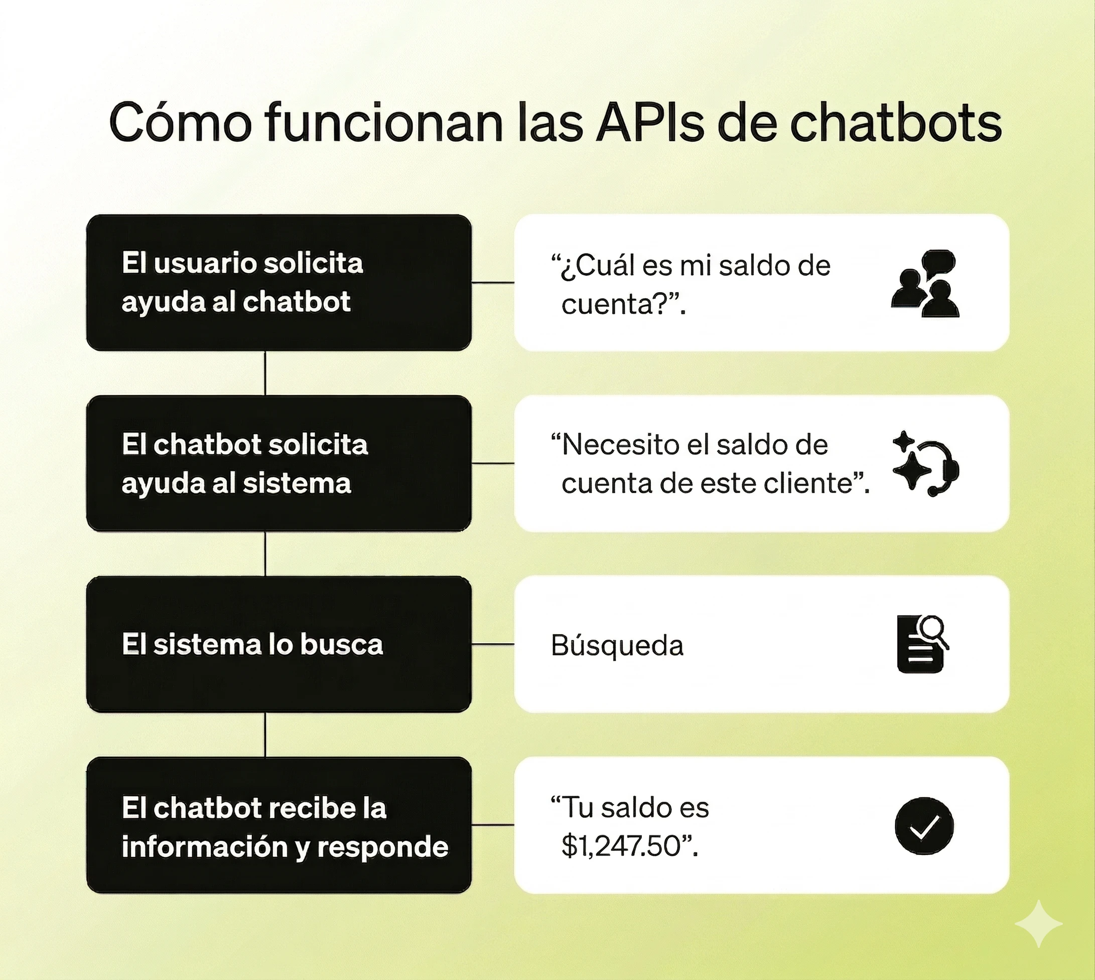 Un diagrama de flujo que muestra cómo funcionan las API de chatbot.