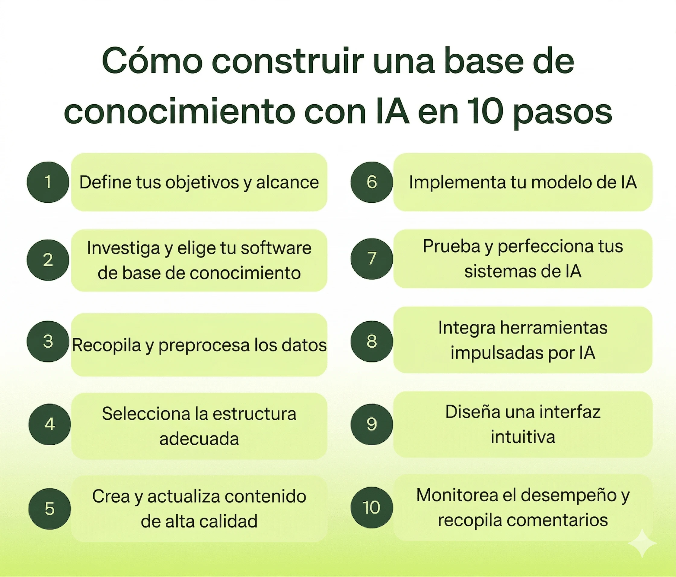 Gráfico que muestra los 10 pasos para construir una base de conocimiento con IA.
