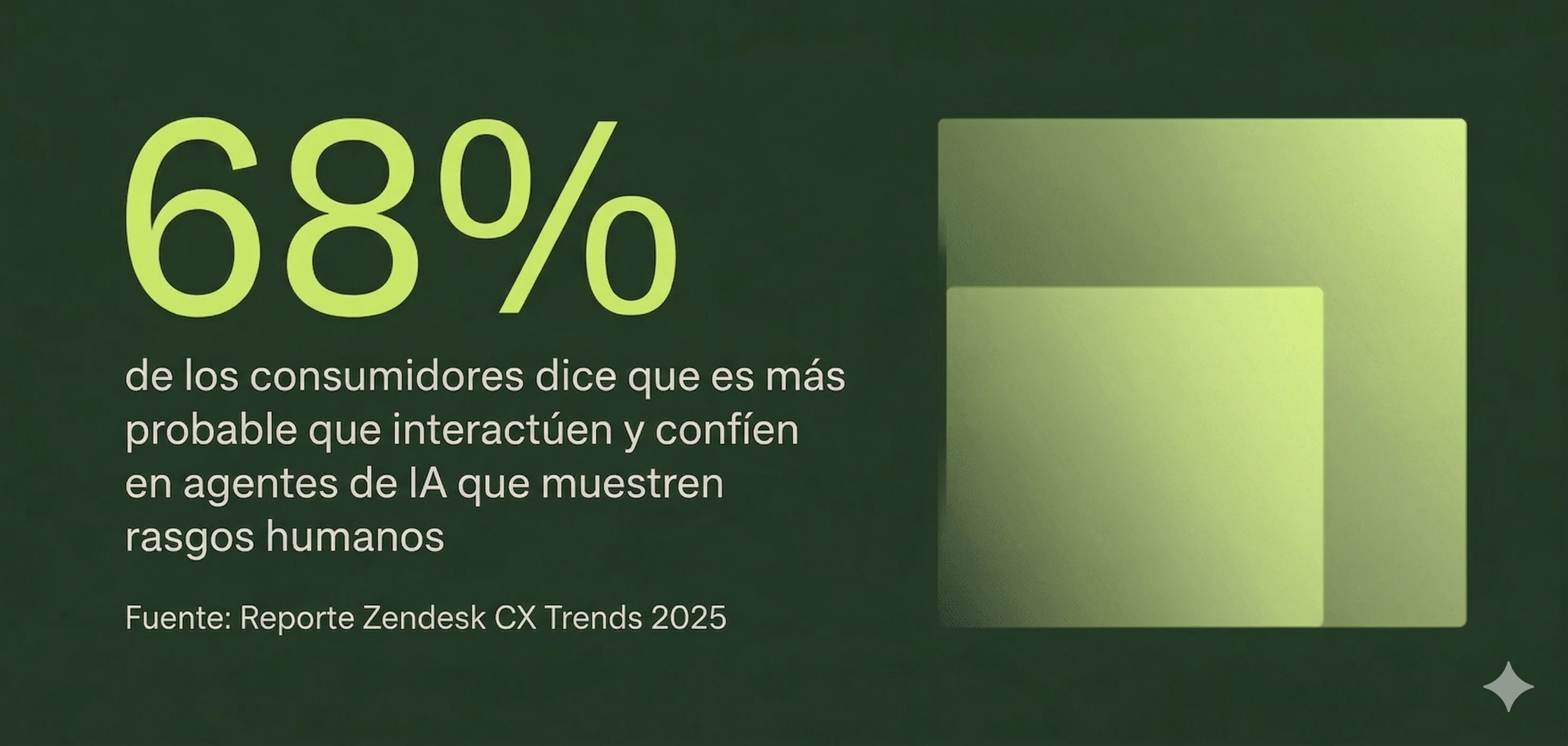 Gráfico visual que dice '68% de los consumidores dicen que es más probable que interactúen y confíen en agentes de IA que muestran rasgos similares a los humanos'.