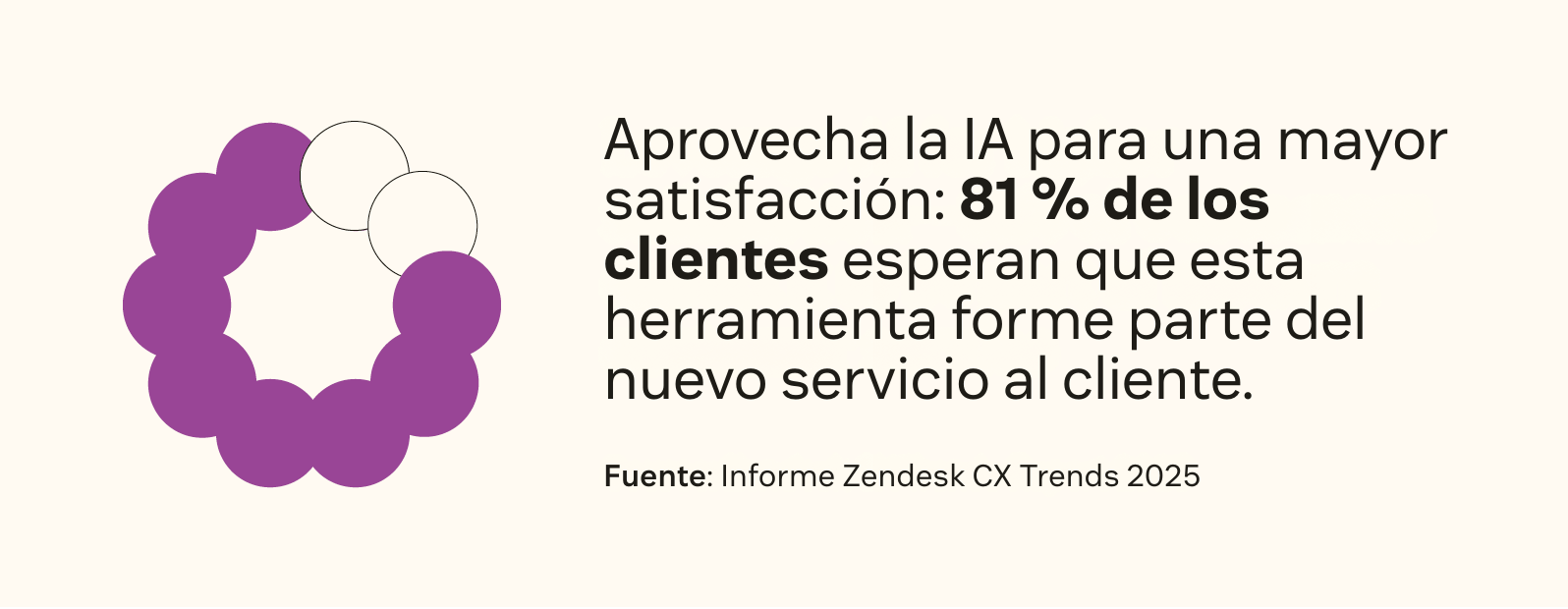 Aprovecha la IA para mayor satisfacción: el 81 % de los clientes la considera parte del servicio moderno.