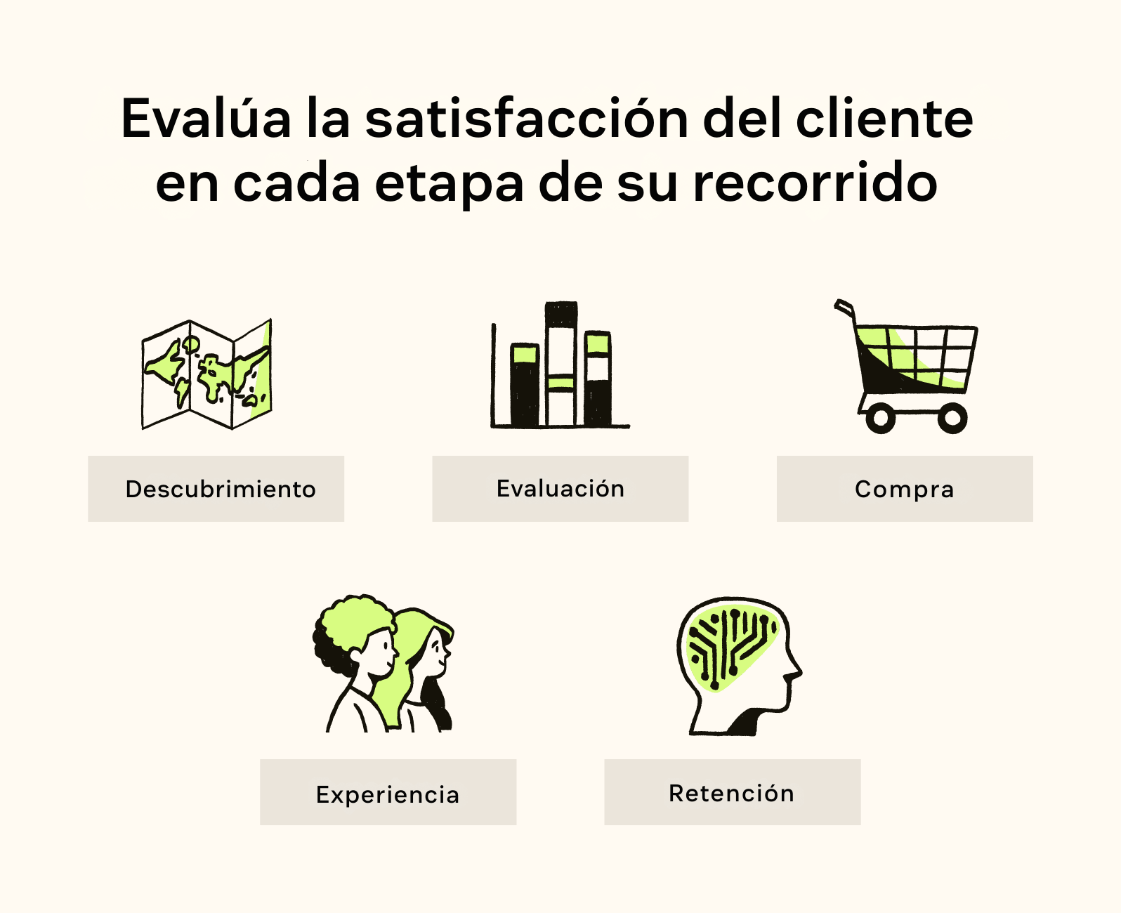 Mide las puntuaciones de CSAT en cada etapa del recorrido del cliente