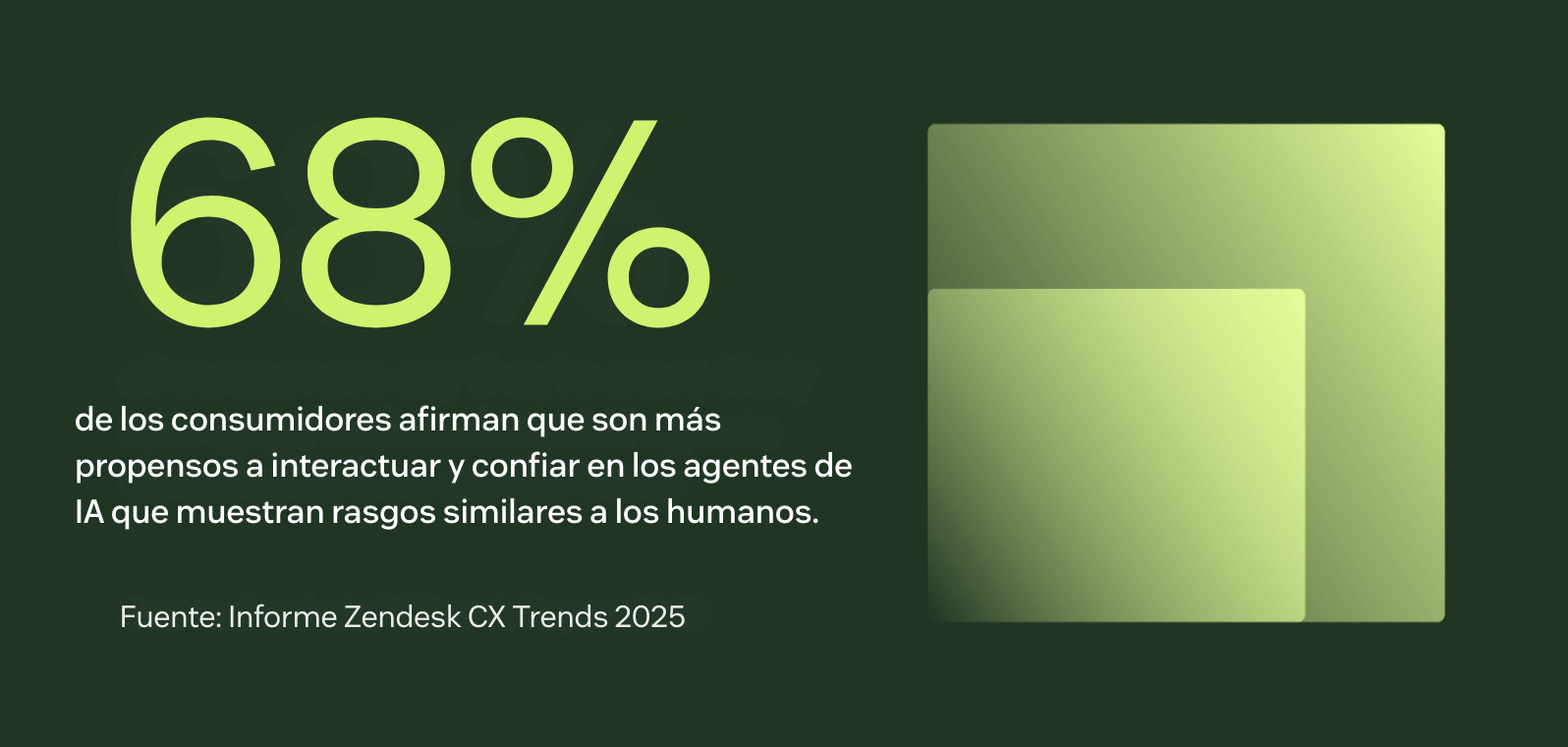 El 68 por ciento de los clientes tiene más probabilidades de interactuar con y confiar en agentes de IA cuando muestran rasgos humanos.