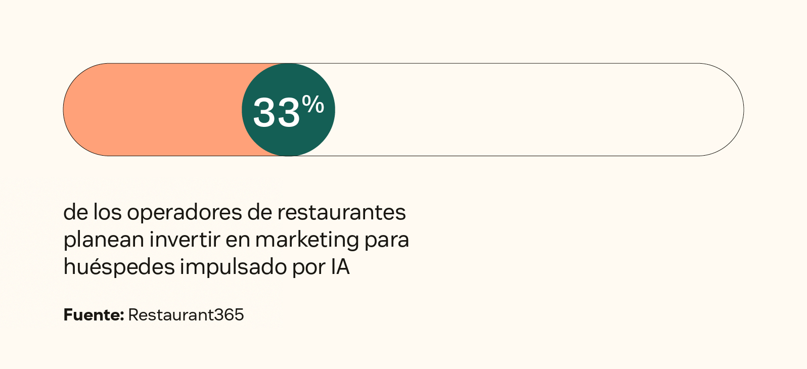 El 33 por ciento de los operadores de restaurantes planea invertir en marketing para huéspedes impulsado por IA.