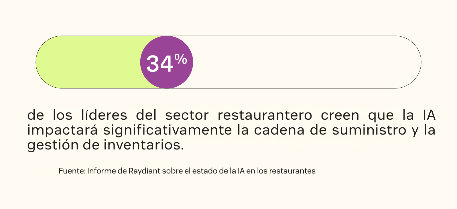 El 34 por ciento de los líderes de restaurantes cree que la IA impactará significativamente la gestión de la cadena de suministro y el inventario.