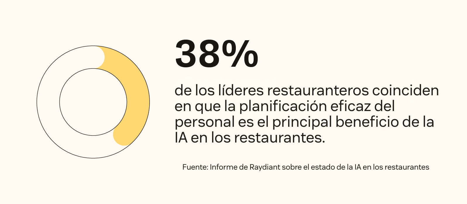 El 38 por ciento de los líderes de restaurantes está de acuerdo en que una programación efectiva del personal es el principal beneficio de la IA para restaurantes.
