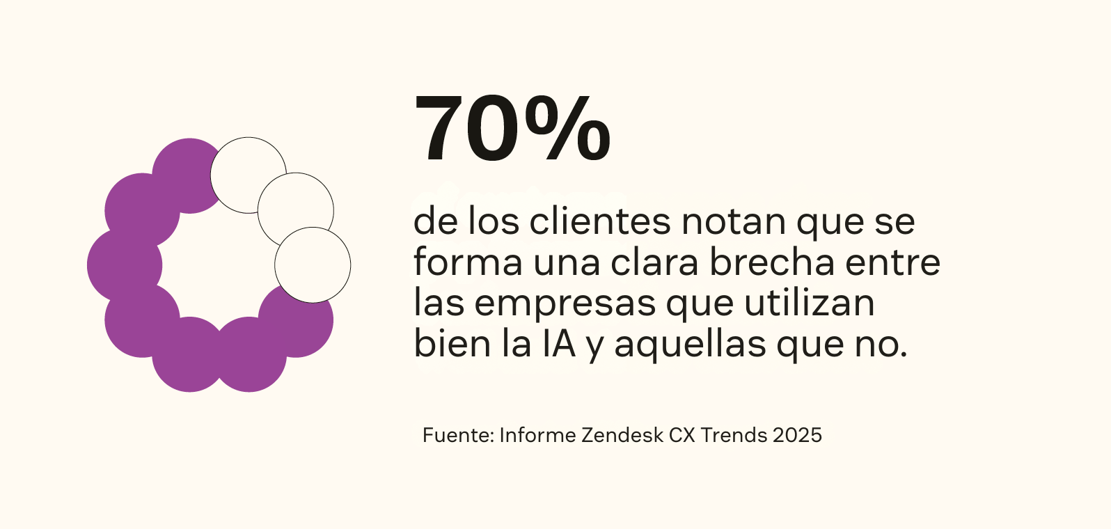 El 70 por ciento de los clientes ve una brecha clara entre las empresas que usan bien la IA y las que no.
