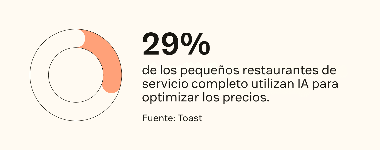 El 29 por ciento de los restaurantes pequeños de servicio completo usa IA para optimizar precios.